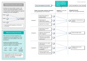 Schema prikkelverwerking autisme